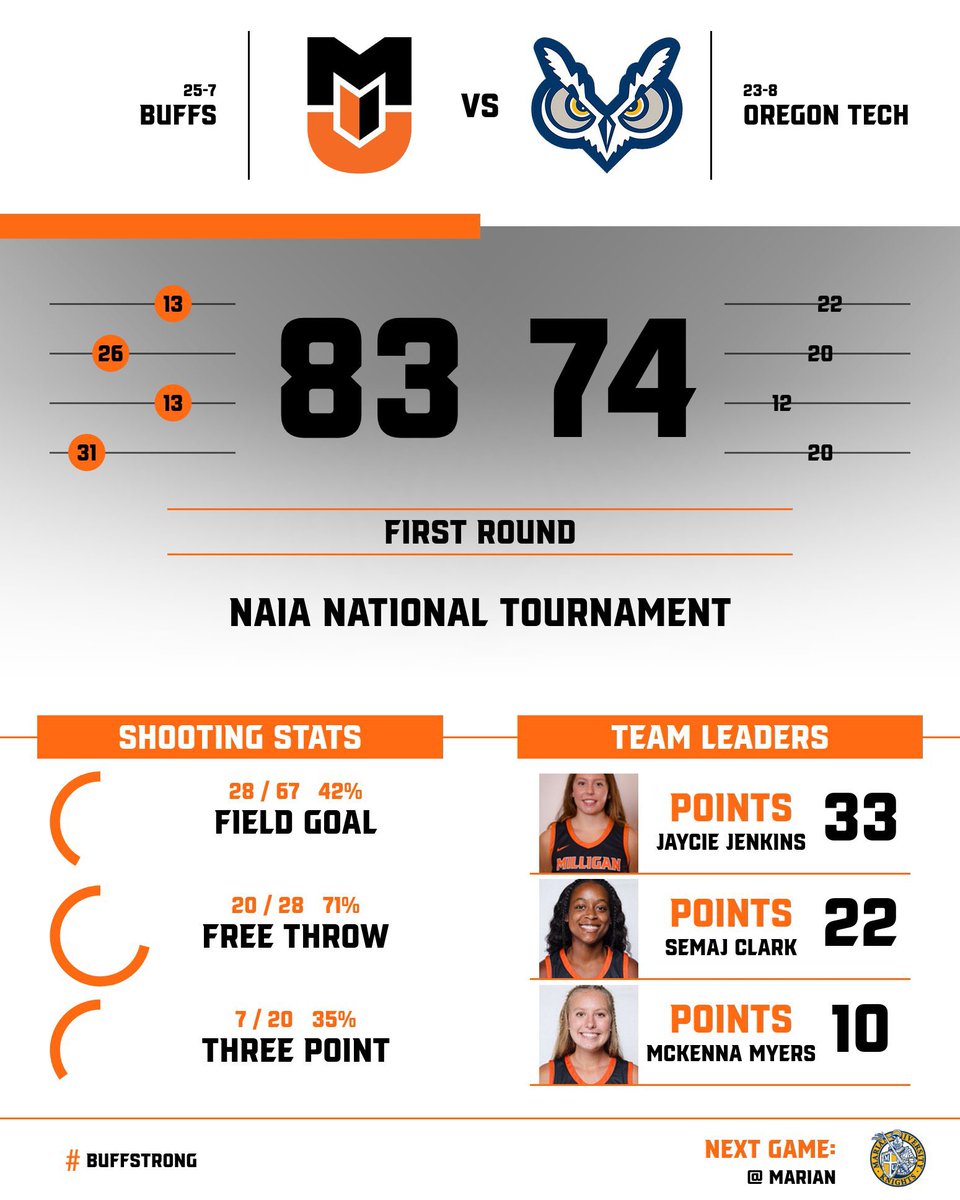 Milligan Women’s Basketball (@milliganwbb) on Twitter photo Huge WIN for the Lady Buffs!
Jaycie with 33 points, 7 boards 
Semaj with 22 points, 11 boards
McKenna with 10 points, 6 boards
Lauren with 8 points, 7 boards
The Buffs play Marian tomorrow at 6:00 pm in the Round of 32! Huge WIN for the Lady Buffs!
Jaycie with 33 points, 7 boards 
Semaj with 22 points, 11 boards
McKenna with 10 points, 6 boards
Lauren with 8 points, 7 boards
The Buffs play Marian tomorrow at 6:00 pm in the Round of 32!