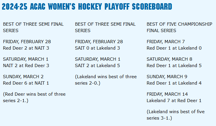 🚺🏒 It's a wrap on the 2024-25 campaign.

Lakeland is the seventh hockey program to become ACAC champions with a 7-1 victory over Red Deer on Friday to take the best of five championship final series three games to one.