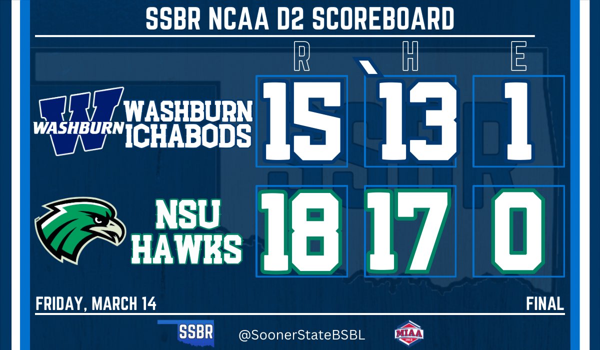 Northeastern State gets a big game 1 win over Washburn

- Ruiz: 3-5,💣💣, 5 RBI, 2B
- Murillo: 3-4, 3 RBI, 2B, BB
- Ayres: 3-5, RBI, BB
- Ford: 2-3, RBI
- Dillingham: H, 4 RBI, 2 BB

#D2Baseball #RiseHigh #TeamNSU