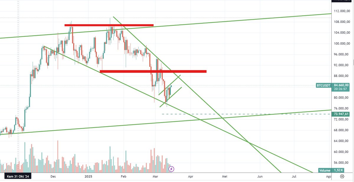 FX_King's tweet photo. Kalo diliat Secara DAILY Timeframe ini Double Top untuk  BTC. Dan Ngebentuk Bearish Flag pula. Kalo liat Di Monthly itu Target Koreksi Terdekat di 73k. 

Dibilang Masih Ngeri ya Ngeri juga. Apalagi kemarin ini juga baru Breakout Support. 

Saya masih Wait And See.. https://t.co/NQAH8apwWD