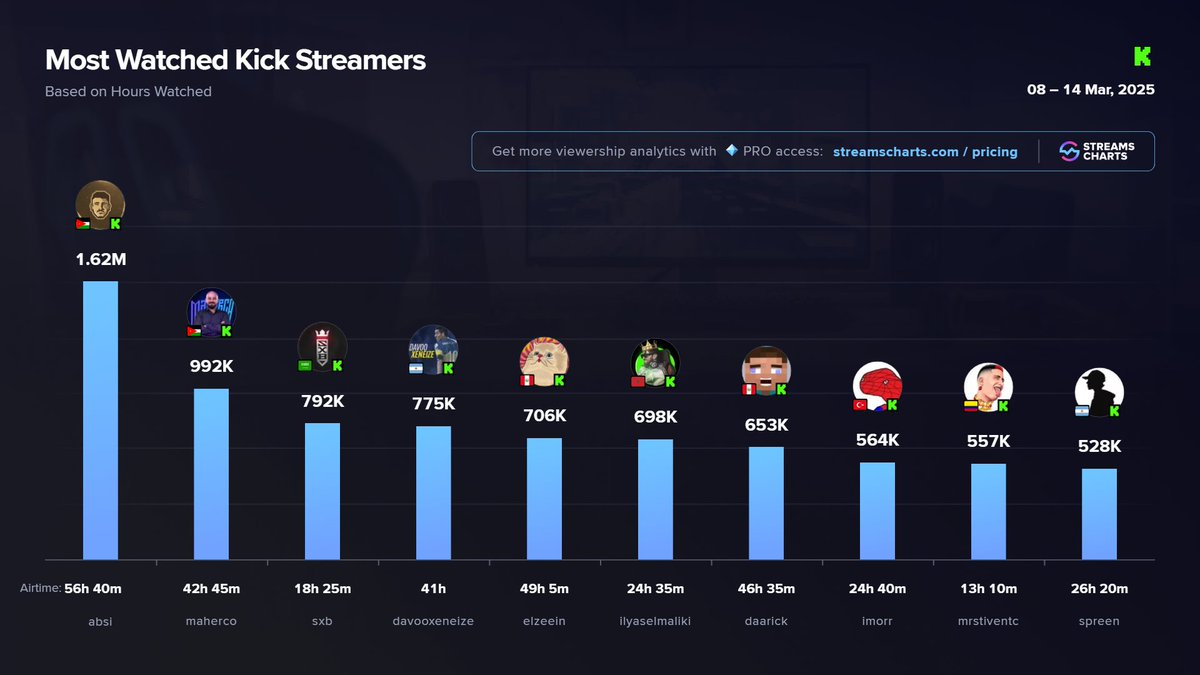 Streams Charts 🇺🇦 tweet media