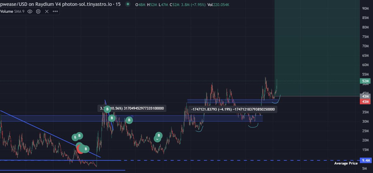 runitbackghost's tweet photo. $pwease chart is absolutely fucking insane.

passing 100m SOON https://t.co/sijAgrR87T