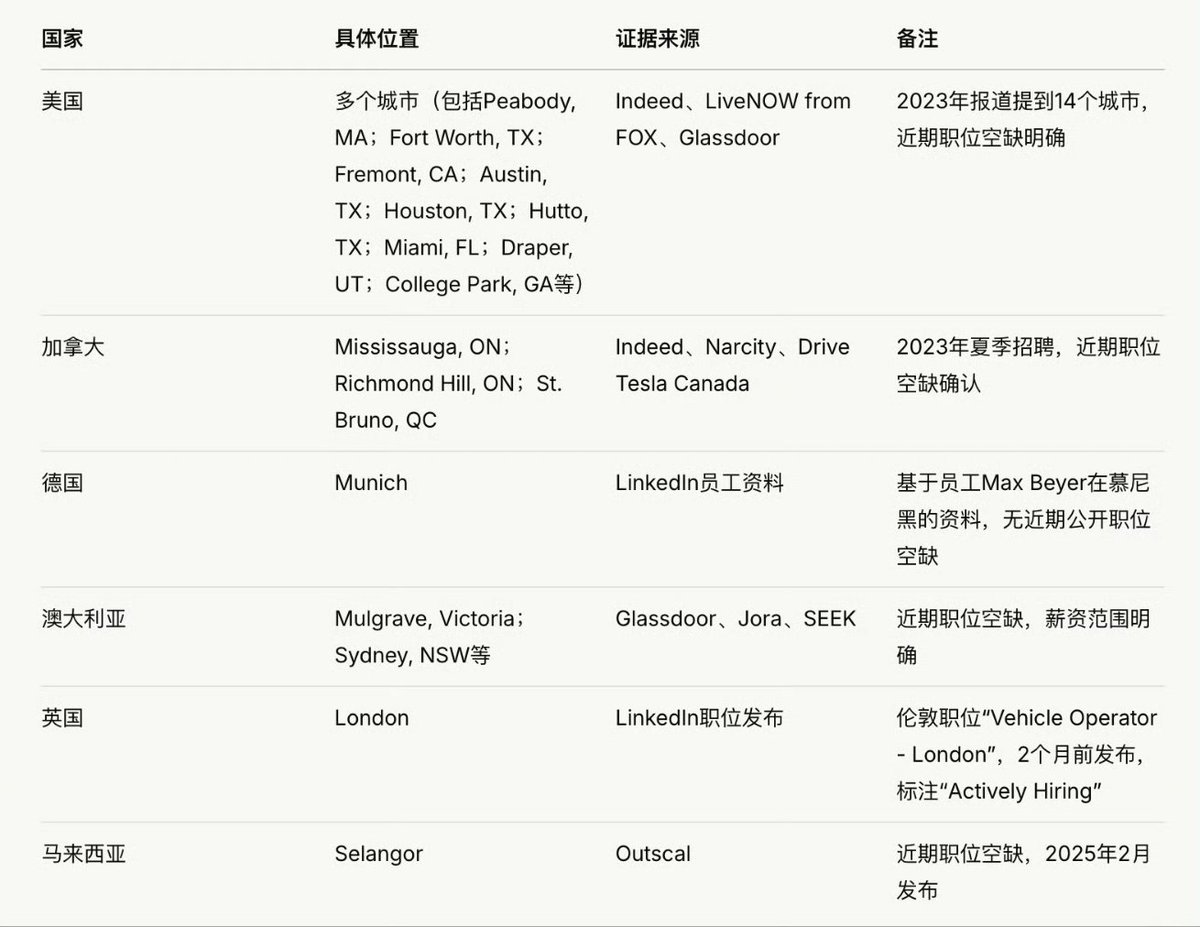 ChrisZheng001's tweet photo. Tesla FSD has entered the US, Canada, Mexico and China, and is currently recruiting Vehicle Operators or similar positions in countries in multiple continents, including Germany, Australia, the UK, Malaysia, Israel, etc.

FSD is rapidly globalizing. https://t.co/Ah8svslmUX
