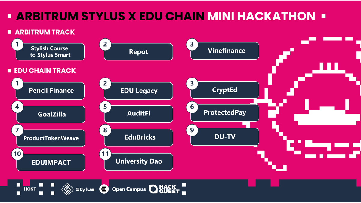 HackQuest_'s tweet photo. Thrilled to announce winners on @arbitrum x @educhain_xyz Stylus Mini Hackathon 🌟

Check out 14 winners from 116 projects 🏆

Top 3 winners for Arbitrum Track
🥇 Stylish Course to Stylus Smart Contract Development
🥈 Repot
🥉 VineFinance

Top 3 winners for EDU Chain Track
🥇 Pencil Finance
🥈 EDU Legacy
🥉 CryptEd