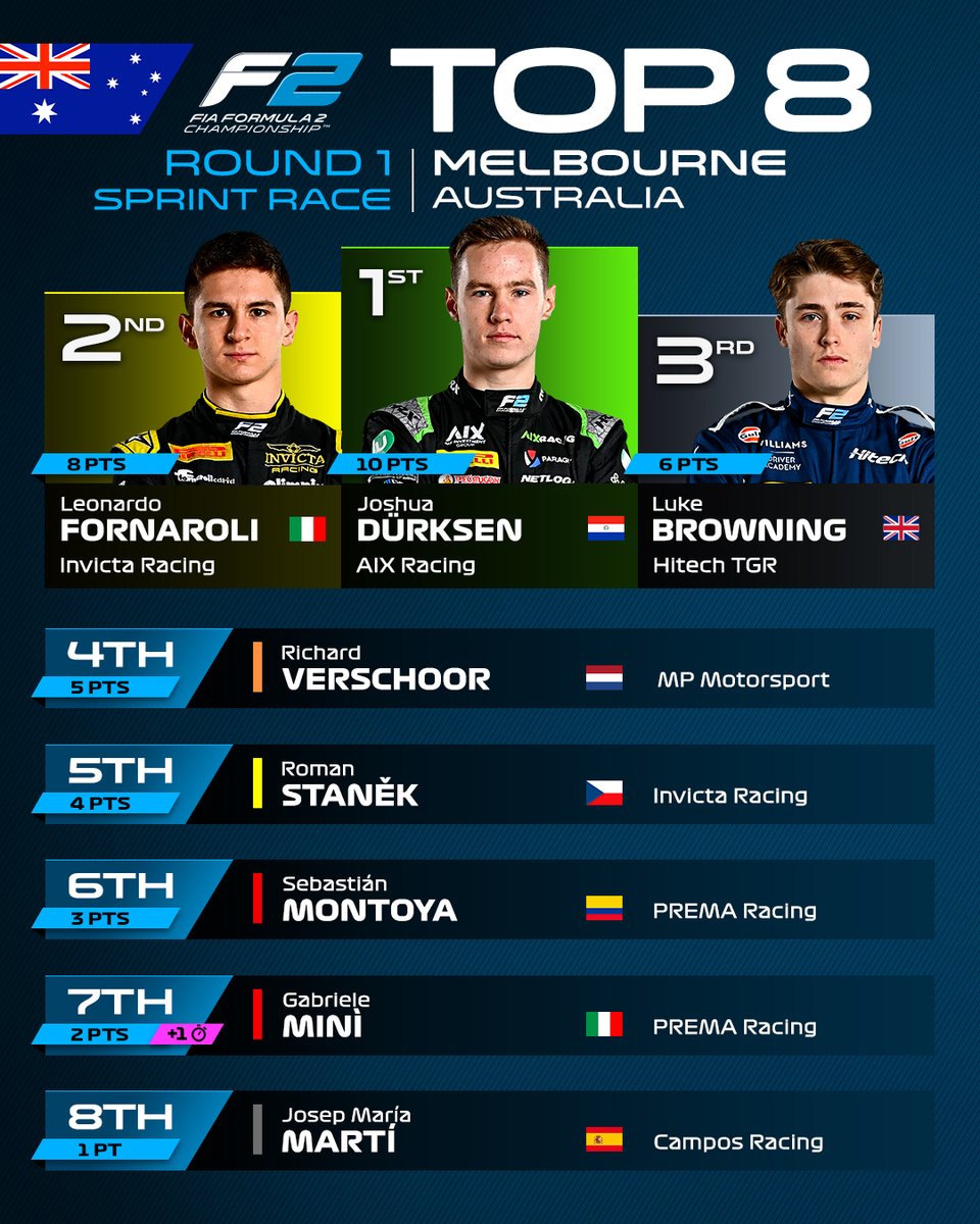 Formula2's tweet photo. Here's who bagged points in the first Sprint of the season 🏃

#F2 #AusGP https://t.co/3hlSpgGy9T