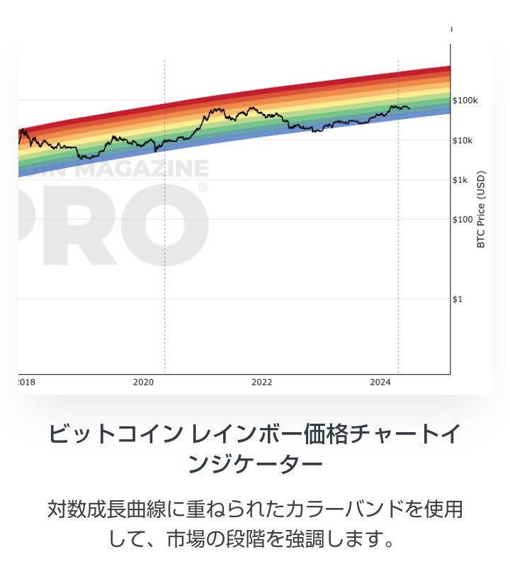 ビットコインストックフローモデルはこっからようやく上昇始まるかな、って位置

レインボーチャートもこっから

こんな位置で降りるやつはアホ