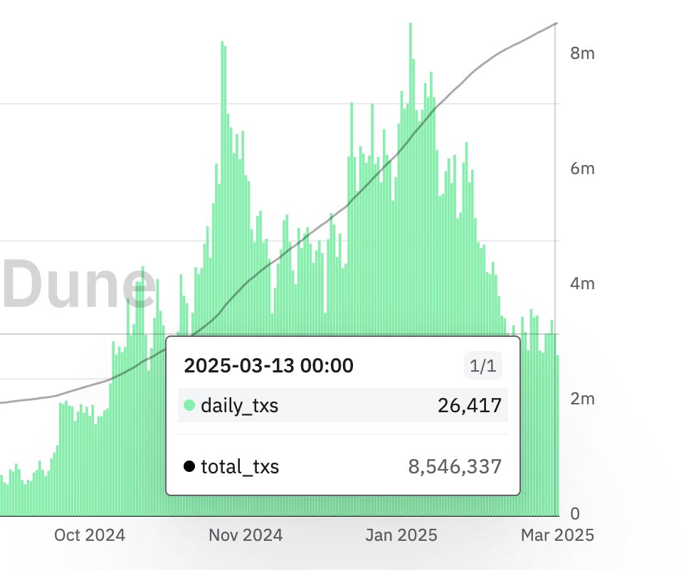 cyber16888's tweet photo. $SOL meme日报
1. 大盘概述： $BTC 24小时涨幅3%， $SOL 24小时涨幅8.1%， 整体大盘行情在慢慢复苏，不像之前那么煎熬了
2. meme行情：目前pump每天开盘26k左右，跟24年10月启动前总量类似，每天能毕业的token数量大概180-200个，距离巅峰1000左右回撤80%，但是整体基本上稳住了，没有继续下滑 https://t.co/9aNpiTJjKo