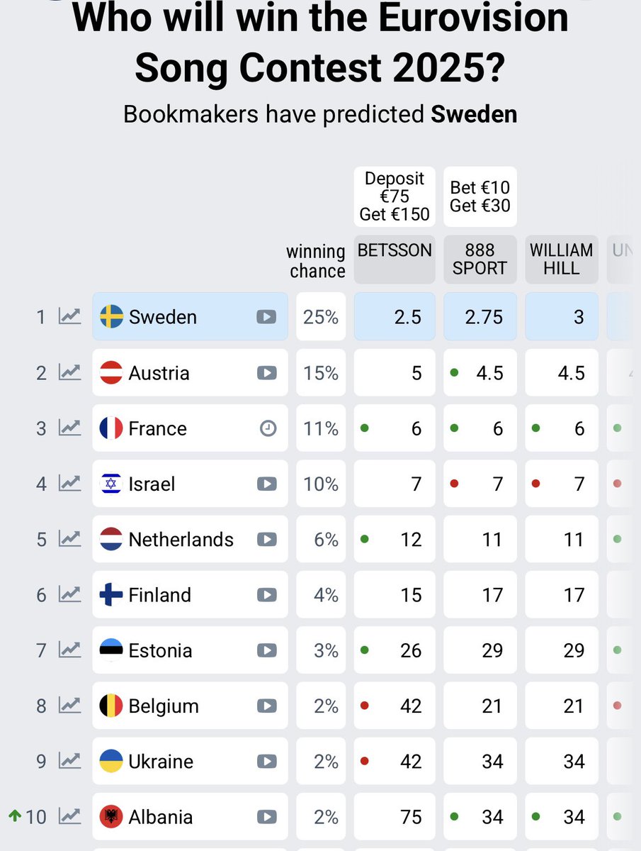 🇦🇱 Por fin pasó lo que desde hace tiempo debió haber pasado. Albania es Top 10 en apuestas y ojalá sea así en realidad, porque lo merecen y con creces. #Eurovision2025