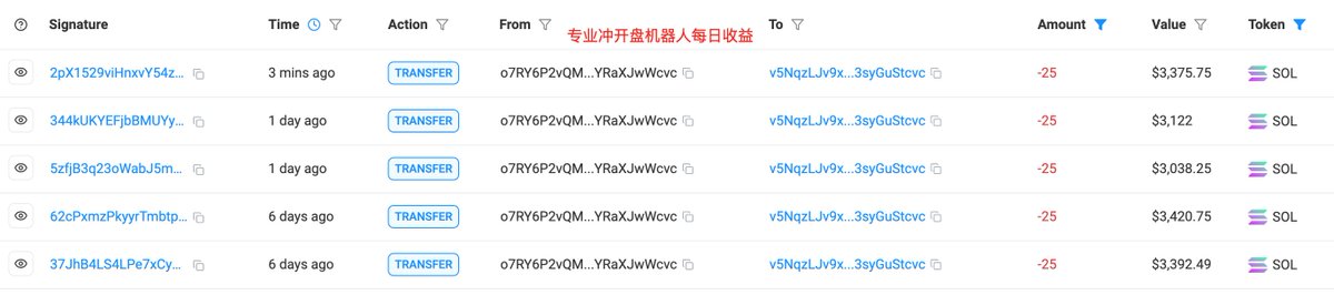 cyber16888's tweet photo. 3. 链上赚钱效应：专业冲开盘的cvc机器人，目前每天收益20sol左右，我关注的一个专门开盘的机器人，目前每天也有20-30sol左右的收益，还是有一定赚钱效应。 https://t.co/XDORikDpxg