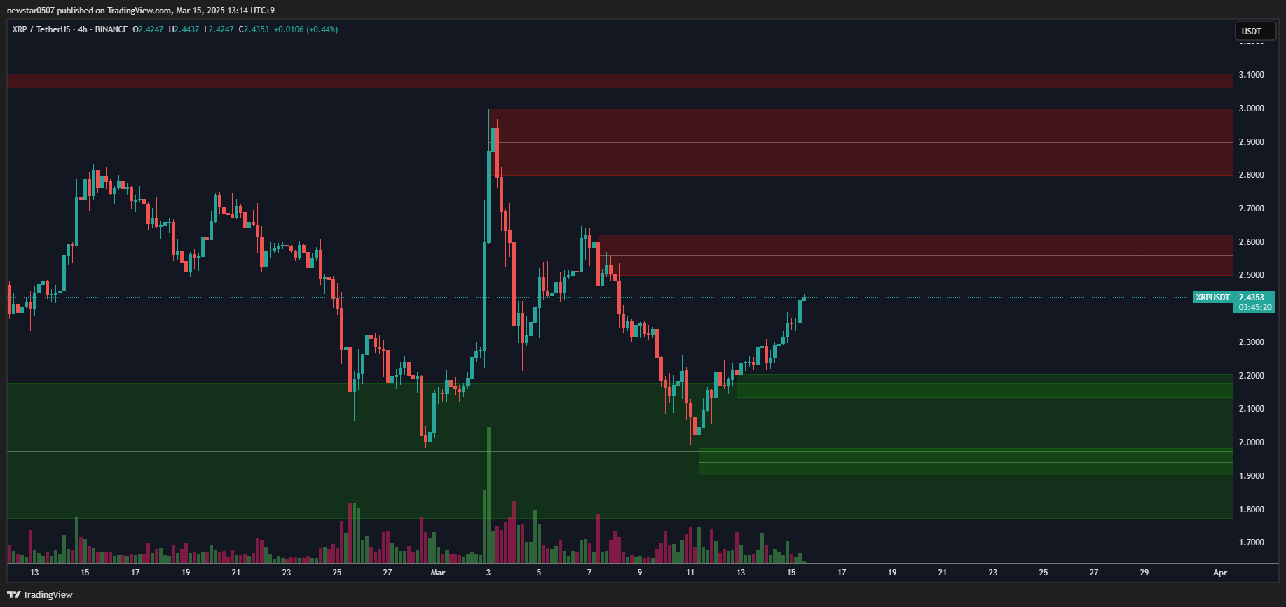 XRP 4h Chart CW