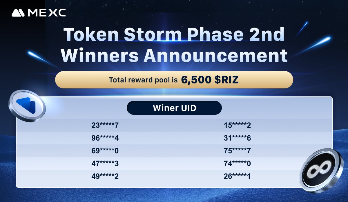 MEXC_SouthAsia's tweet photo. 🚀 Token Storm Phase 2 Winners Announced! 🎉
Congratulations to all the lucky winners! 🎊 A total reward pool of 6,500 $RIZ has been distributed!
Check the list & see if you made it! ✅ More exciting events coming soon – stay tuned! 🔥
#MexcSouthAsia #MEXC #TokenStorm #CryptoRewards #Giveaway