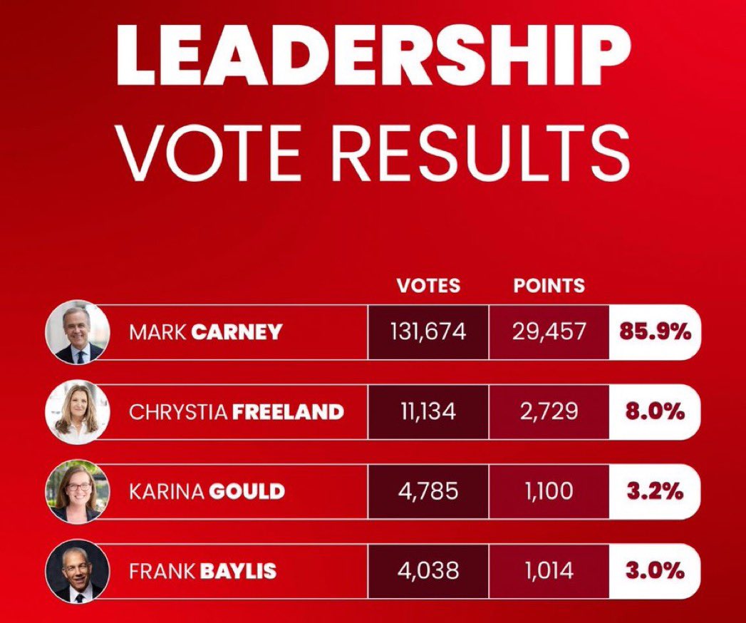 iWitnessUpdate's tweet image. She betrayed @JustinTrudeau, thinking she’d replace him.
Ended up with a humiliating 8% in the leadership race and a demotion to Transport Minister.
Quite the fall for @cafreeland.  #Freeland
#Carney