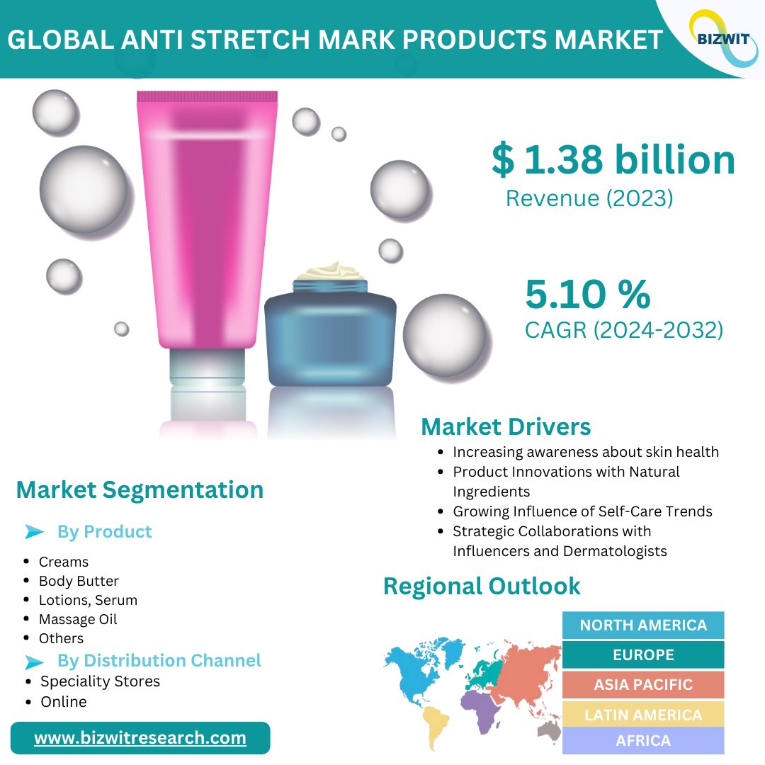 BizwitResearch's tweet photo. The global anti-stretch mark products market valued $1.38 bn in 2023, is projected to grow at a CAGR of 5.10% during the forecast period from 2024 to 2032. 

https://t.co/Z061r1TYsg

Bizwit Research &amp; Consulting LLP

#antistretchmarkproducts #bizwitresearch https://t.co/EUe7AWLZHk