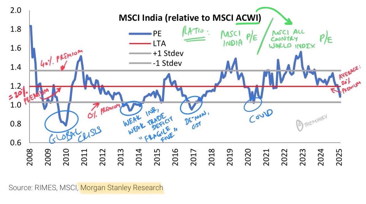 India’s premium valuation versus the rest of the world has all but gone away.

Current relative valuations are at levels last seen during the pandemic period.