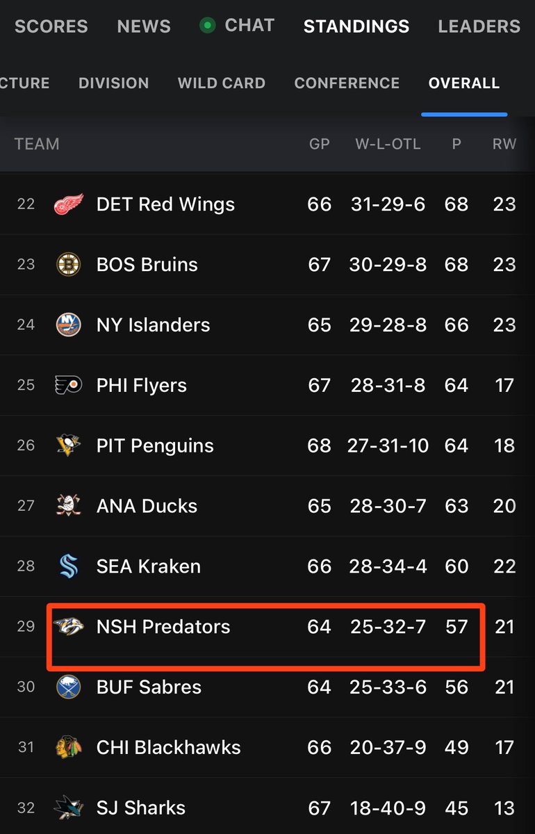 This needs to be talked about.. you add Stamkos. You add Marchessault. You don’t really lose any core guys. And sitting 29/32. Lose to the ducks tonight - which are higher in standings overall. The most disappointing team of the season. No question! 
#nhl #GamblingTwitter