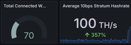 aglovale0x's tweet photo. 📢 #kNodes Public Solo Mining:
• Miners have switched over to the new server.
• New dashboard https://t.co/9JgGTaWqsr
• Live: 🌐 stratum+tcp://10bpsolo.kaspa-nodes.org:25555 
• Node Monitor: https://t.co/ZCO7rBqZPU
• If you had backup pools set, your miners may have switched pools.