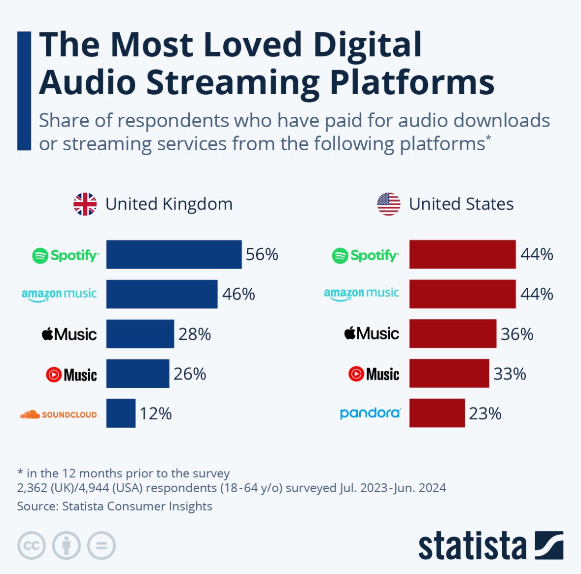 kodefaiglobal's tweet photo. #Spotify, #Amazon, #Apple and #YouTube dominate the #streaming markets in the US and UK. Spotify stands out with its personalized playlists, Amazon Music benefits from Prime integration, Apple Music offers high-quality #audio, and YouTube #Music excels in music video #content. https://t.co/FlnVydlGCc
