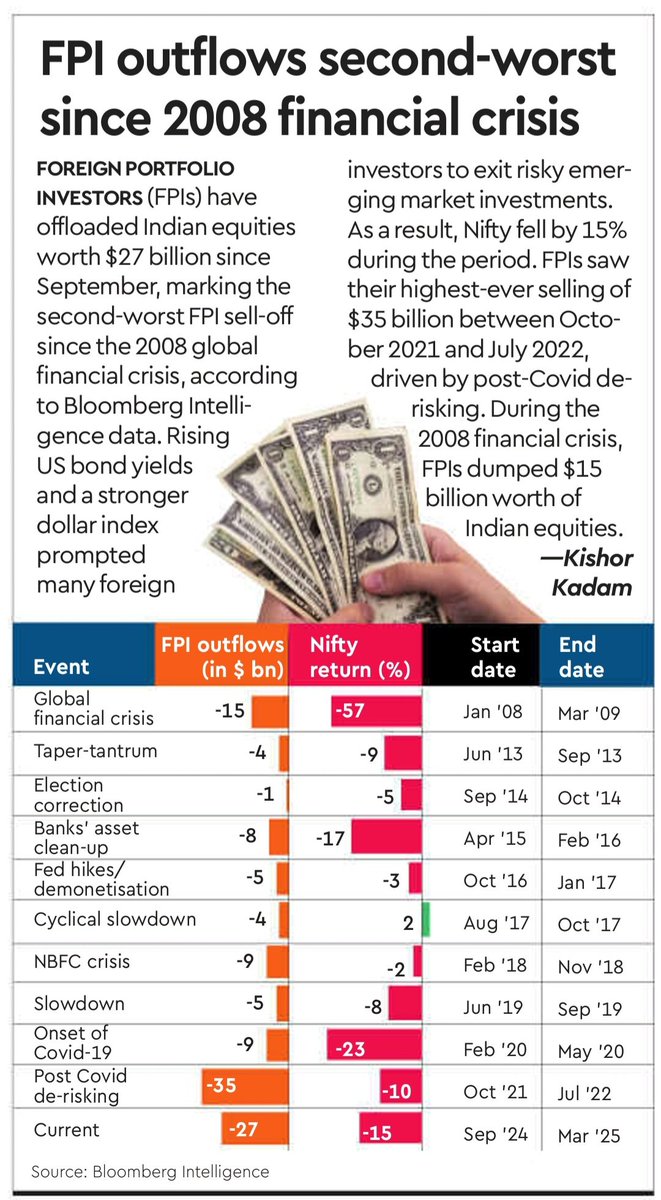 JaleshwarU's tweet image. #Economy #India #FPIOutflows