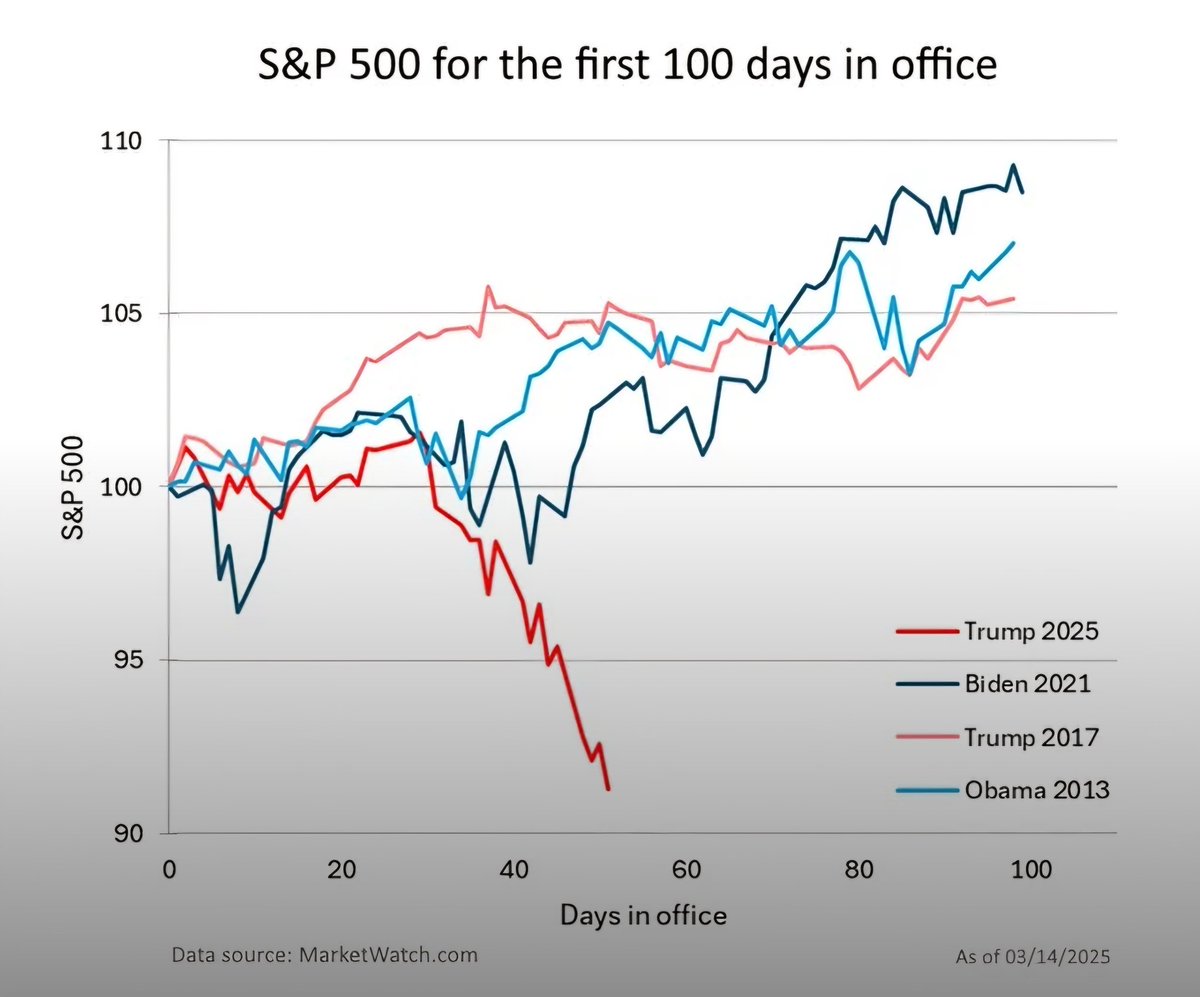 Bannerman104's tweet image. So the orange calf god really did bring down the prices!
The US stock prices..π€¦ββοΈ