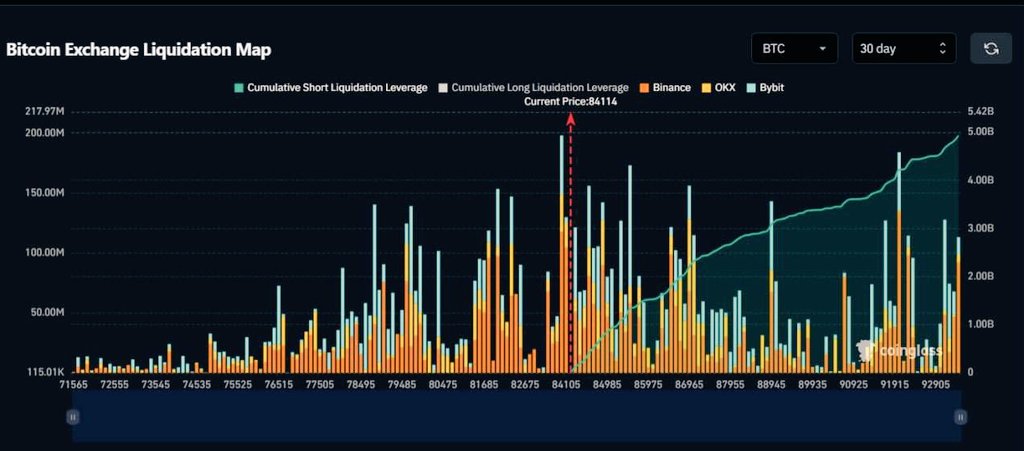 gameof_cryptos's tweet photo. 🚨 LIQUIDATION ALERT! 🚨

🔥 $3.4 BILLION in $BTC shorts will be wiped out if Bitcoin hits $90,000!

💣 A short squeeze this big could send BTC flying past $100K in no time! 🚀

Are you ready for the next leg up? 👀

#Bitcoin #Crypto #BTC #BullRun #Altcoins #Ethereum #Solana https://t.co/TKUtLggKIJ