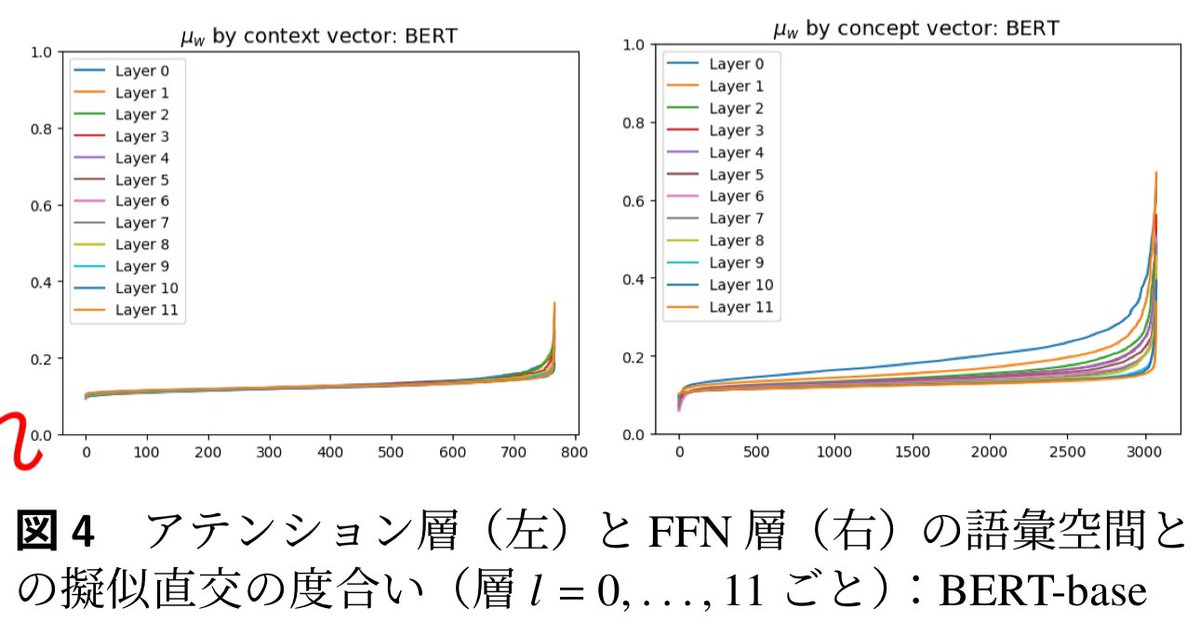 #111論文等共有 1496 anlp.jp/proceedings/an…
[NLP’25] Vocabulary spaceと重みの row spaceとの擬似直交性を実験で調べた。モデルはBERTとGPT-2。Encoderモデルかdecoderモデルかの違いによって、層ごとの擬似直交性の違いが見えたのが面白い。