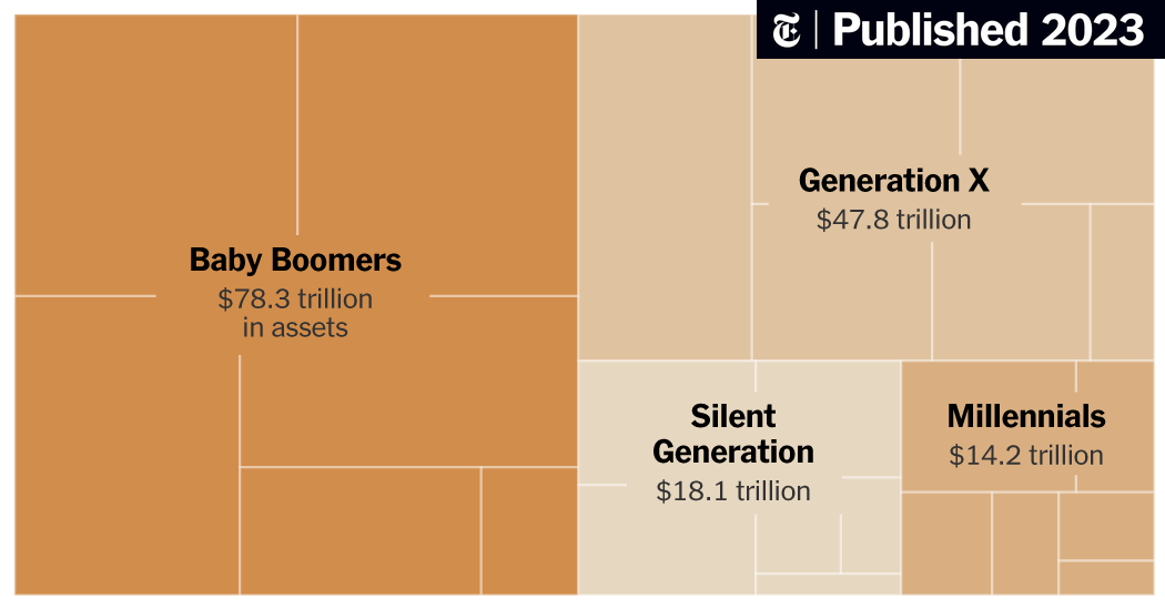 Boomers have been in power for 40 years and the economy is designed around inflating their assets at the expense of younger generations