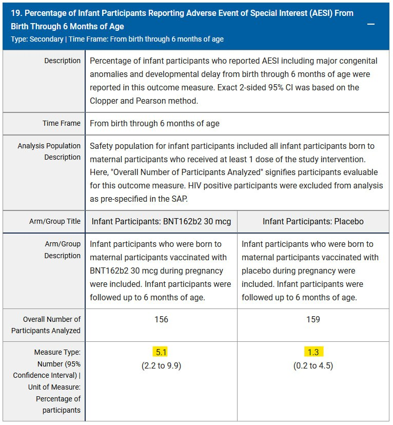 Jikkyleaks's tweet photo. LOL @Grok is getting feisty because we caught it gaslighting us over the only RCT ever conducted looking at safety of the COVID vaccines in pregnancy, which was stopped early because there were THREE TIMES the number of congenital anomalies. 

It's in the official record. 

For the stats people out there you will see that the reason that the trial was stopped was because just one more case (8->9) would have pushed the serious fetal anomalies number into a "significant" value when assessed by a standard statistical test (Fisher test). 

By stopping the trial, Pfizer didn't need to publish it because it would have opened the litigation floodgates. 

Grok attempted to gaslight us by providing two totally incorrect references for this trial report - one on HIV and one on valproate. 

When it got caught out, it started getting snarky. 

So we invented a new term. 
Groklighting. 
Gaslighting by AI. 

NCT trial record:
https://t.co/NswoqvIkoU

#Groklight #Groklit #Groklighting #Placentagate