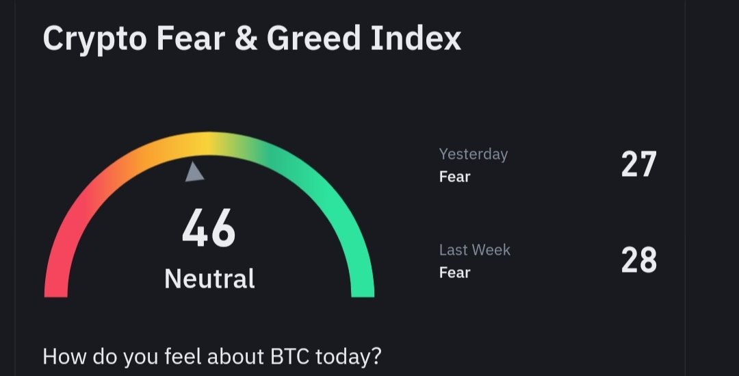 cryptopushkar's tweet photo. 🚀 Crypto Market Update 🚀

📊 Fear &amp; Greed Index: 46 (Neutral)
💰 BTC Price: $84,453

Sentiment improving from last week’s Fear (28)! Is the market gearing up for a rally? 📈

#Bitcoin #Crypto #FearAndGreed https://t.co/oKB7Hil0gN