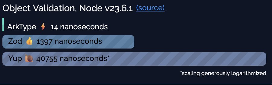 ArkType (@arktypeio) on Twitter photo So we've established ArkType is a lot faster than Zod.
What about Yup?
If somehow you are still using it in 2025, your validation could be 3000x faster🤡 So we've established ArkType is a lot faster than Zod.
What about Yup?
If somehow you are still using it in 2025, your validation could be 3000x faster🤡