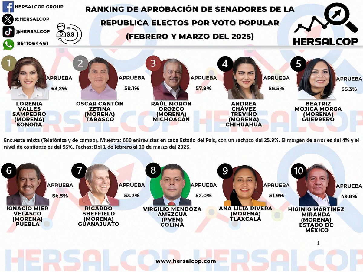 Hersalcop's tweet photo. @LoreniaValles de Sonora con 63.2%, encabeza TOP10 HERSALCOP de 96 Senadores electos por voto popular. En 2do se ubica @oscar_canton de Tabasco con 58.1%, @raulmoronO de Michoacán con 57.9% en 3ro, @AndreaChavezTre con 56.5% en cuarto, @Beatriz_Mojica con 55.3%, es quinto lugar. https://t.co/X7qi3G9jxu