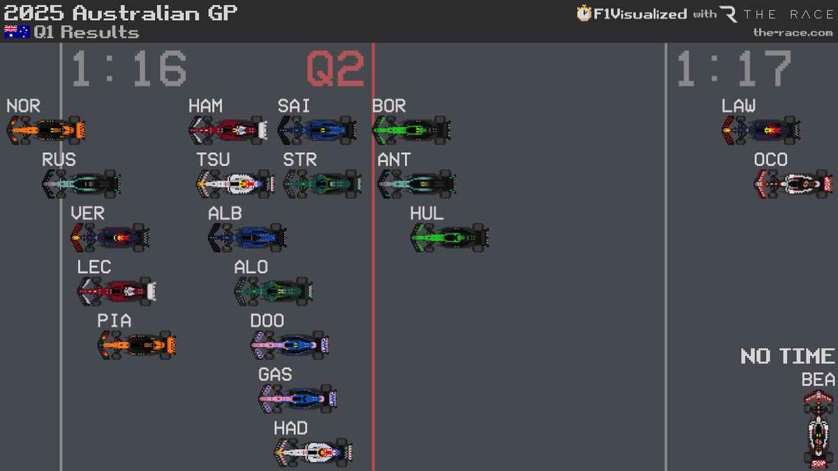 2025 #AustralianGP 🇦🇺 Q1 Results
#F1 #Formula1