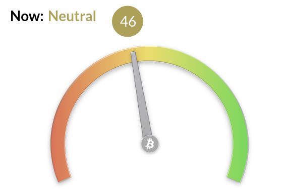 🚨 BREAKING NEWS: BITCOIN FEAR &amp; GREED INDEX INCREASES TO 46, NEUTRAL