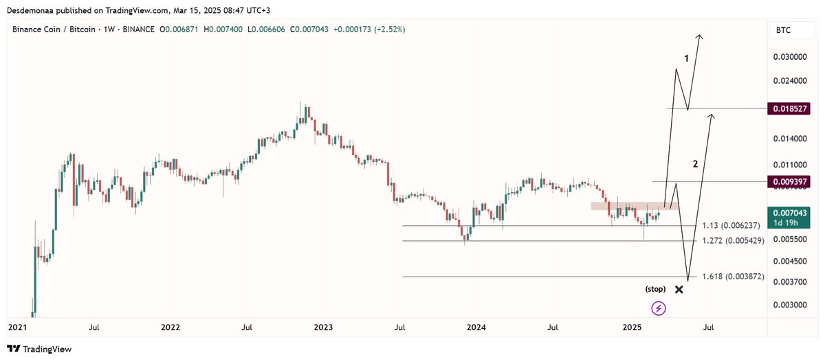 Günaydın sevgili yol arkadaşlarım 💞
Piyasalar bizi yıldırdı biliyorum ama teknik olarak #BNBBTC paritesi bu şekilde görünüyor ve henüz hareketine başlamamış bile🫠
Turuncu alan direncini kırmak zaman alabilir.
#Binance #Btc paritesi için yol haritam grafik üzerinde mevcuttur🌱