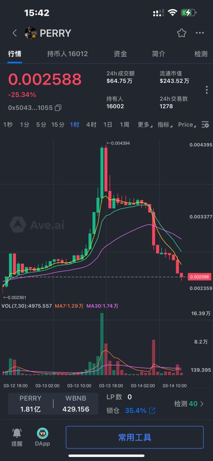 第一次喊 $perry 高点100倍收获 🫡 现在回调到合适位置了，我又冲了，家人们冲不冲？#perry   ca：0x5043F271095350c5ac7db2384A0d9337E27c1055