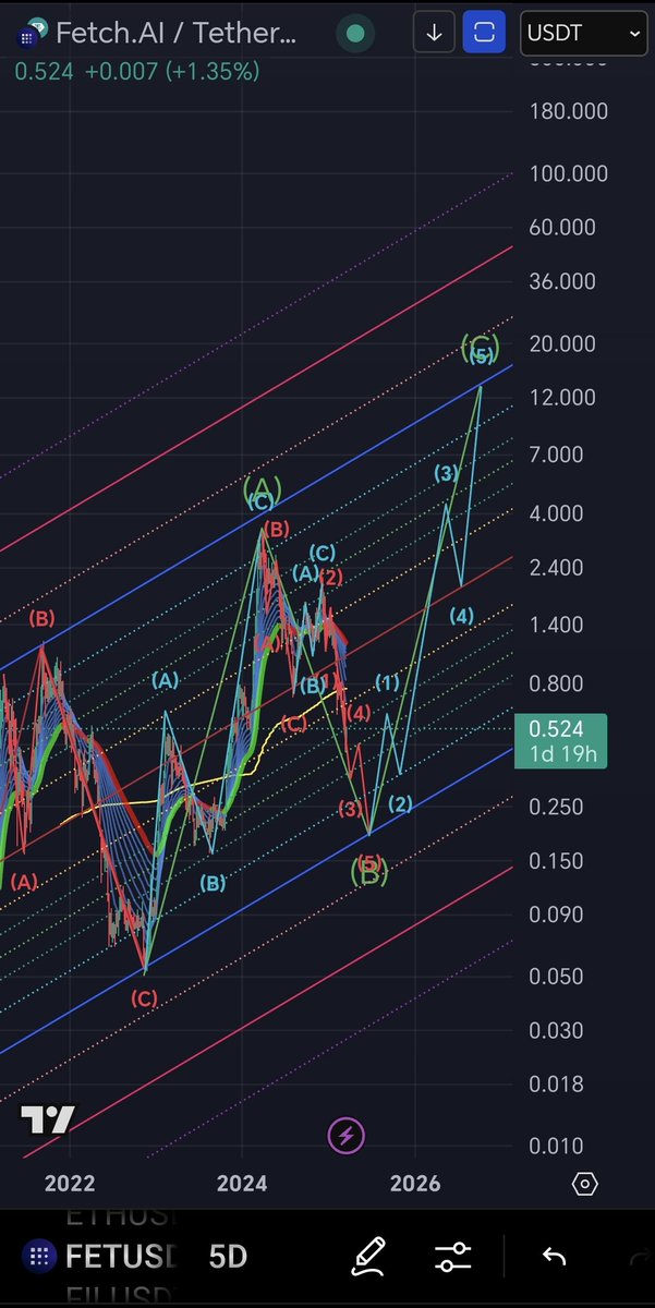 $FET - Chart update. This 👇 visionary chart from Jan-2024 is playing out so well!