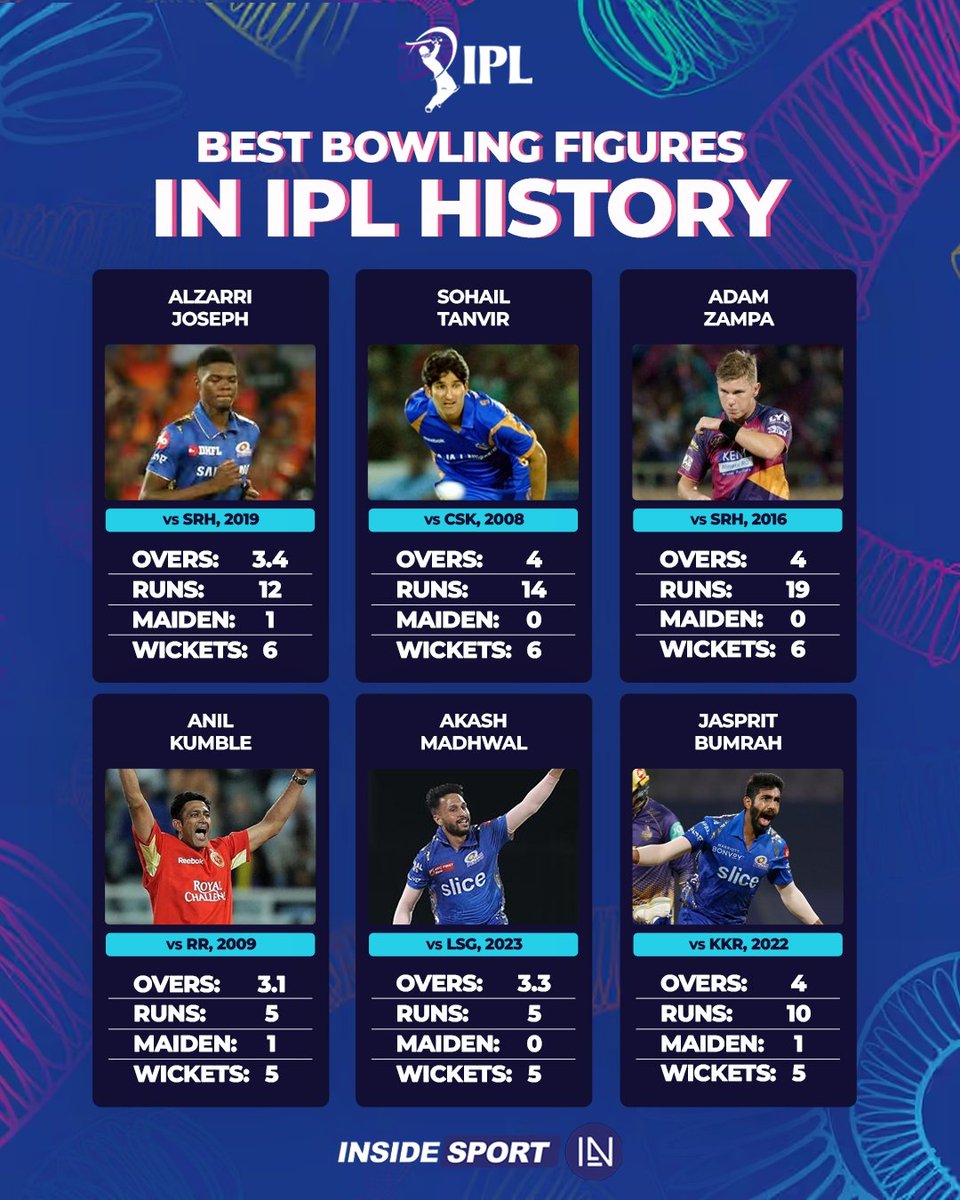 InsideSportIND's tweet photo. Take a look at the bowling legends of the IPL ๐ฅ
Alzarri Joseph leads the pack with the best bowling figures in history โจ
Who will challenge his record next? ๐ค
#AJoseph #AZampa #JaspritBumrah #AMadhwal #STanvir #AnilKumble #IPL #IPL2025 #Insidesport #CricketTwitter https://t.co/6OOyosyOCM