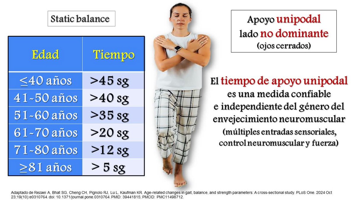 𝐓𝐄𝐒𝐓 𝐔𝐍𝐈𝐏𝐎𝐃𝐀𝐋
Con el envejecimiento disminuyen parámetros cruciales para la independencia funcional y la calidad de vida como la 𝗳𝘂𝗻𝗰𝗶𝗼́𝗻 𝗺𝘂𝘀𝗰𝘂𝗹𝗮𝗿 bit.ly/3SRKZz6  (y, por tanto, de densidad mineral ósea lc.cx/Hgg3Xo)...
mini hilo
👇🏽