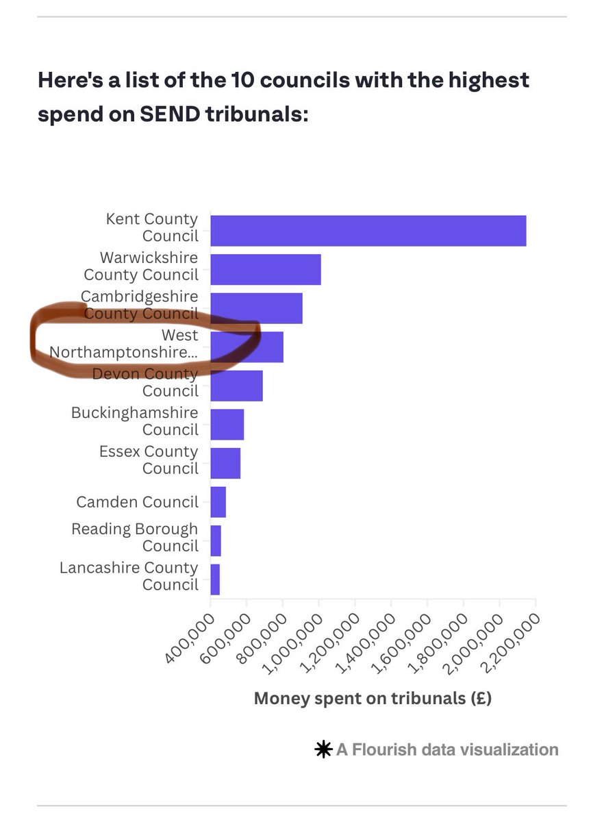 West Northants Council continues to blame lack of funding for all of their many woes, but figures continue to suggest that they just need to spend their money more wisely. 

itv.com/news/2025-03-1…