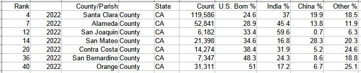 RodneyR58127664's tweet image. California ranked 2nd lowest American born #software_developer %;
in 3 CA counties US born #SoftwareDeveloper are a minority @USEEOC @USDOL @StephenM @WhiteHouse.
econdataus.com/bp_sw_us21.htm
