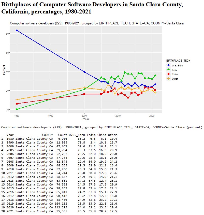 RodneyR58127664's tweet image. California ranked 2nd lowest American born #software_developer %;
in 3 CA counties US born #SoftwareDeveloper are a minority @USEEOC @USDOL @StephenM @WhiteHouse.
econdataus.com/bp_sw_us21.htm
