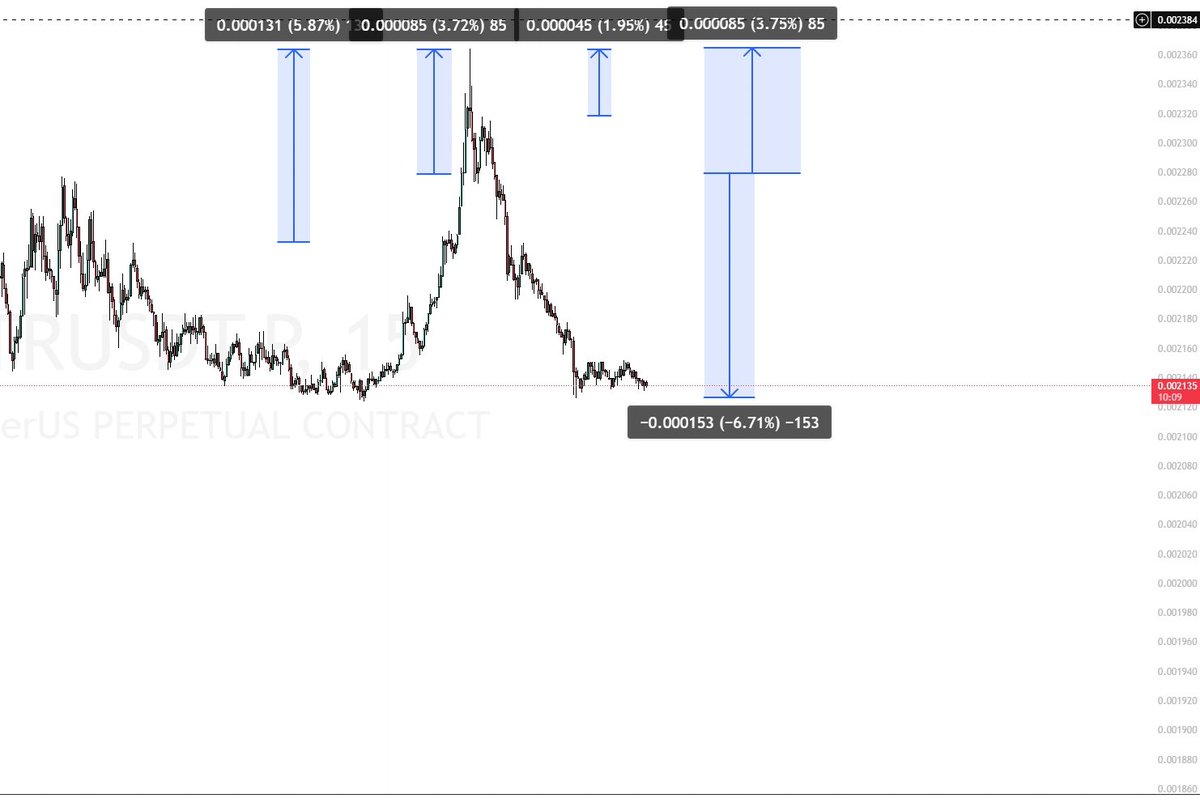 $hmstr #hmstr 
最大浮亏 3.75%
最大盈利 6.7%

$bnb $sol $btc $eth $doge $ada
#bnb #Sol #btc #eth #doge #ada