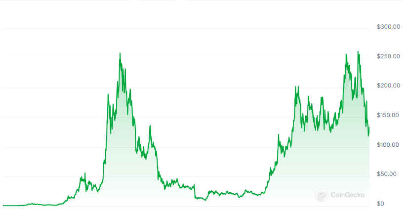 FullportDave's tweet photo. Remind me why we care about current price action?

never invest in something for where it is, rather invest in it for where it will be in the future.

Crypto isn't going anywhere and SOL is a staple in the crypto ecosystem. 

Invest for the future, block out the noise = Rich https://t.co/HSGrBbVwMO