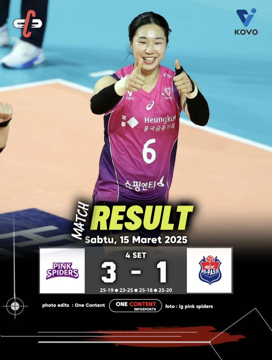 OcInfosports's tweet photo. Winner ✨️🎉
Tangguh tim yang satu ini.
Pink spider kalahkan Hi-Pass di pertandingan sore ini, skor pink spiders 3-1 Hi-Pass.
#pinkspiders #pink #pinkhair #hipass #vleague #kovo https://t.co/fkRBLai6gU