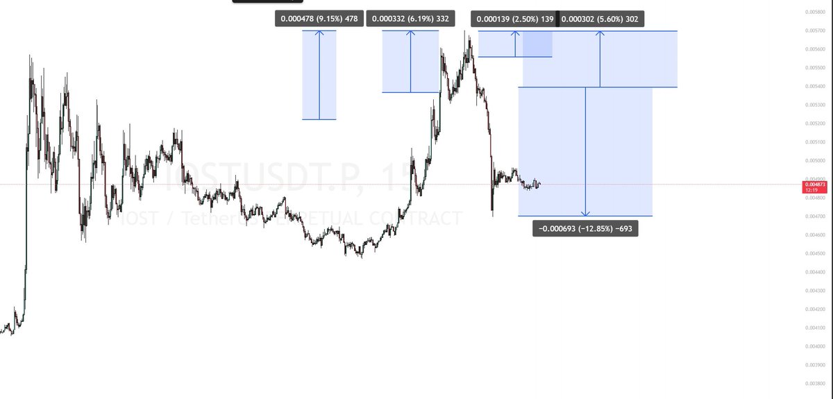 $iost #iost 
均价最大浮亏 5.6%
均价最大盈利 12.85%

$bnb $sol $btc $eth $doge $ada
#bnb #Sol #btc #eth #doge #ada