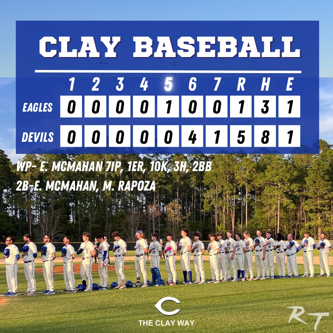 Clay High Baseball (@chs_baseba11) on Twitter photo Clay over Fleming 5-1. <a href="/EastonMcmahan/">Easton McMahan</a> 7IP, 10K, 1R. No hitter through 4. <a href="/Merrick_Rapoza/">Merrick Rapoza</a> and <a href="/EastonMcmahan/">Easton McMahan</a> w/ 2B. <a href="/John_Rosette20/">Jc Rosette</a> put the devils on the board to tie 1-1 in the 6th w/ RBI single. <a href="/levi_chmura21/">Levi Chmura</a> busts it open w/ 2RBI single. #rt #theclayway #practicemakesperfect Clay over Fleming 5-1. <a href="/EastonMcmahan/">Easton McMahan</a> 7IP, 10K, 1R. No hitter through 4. <a href="/Merrick_Rapoza/">Merrick Rapoza</a> and <a href="/EastonMcmahan/">Easton McMahan</a> w/ 2B. <a href="/John_Rosette20/">Jc Rosette</a> put the devils on the board to tie 1-1 in the 6th w/ RBI single. <a href="/levi_chmura21/">Levi Chmura</a> busts it open w/ 2RBI single. #rt #theclayway #practicemakesperfect