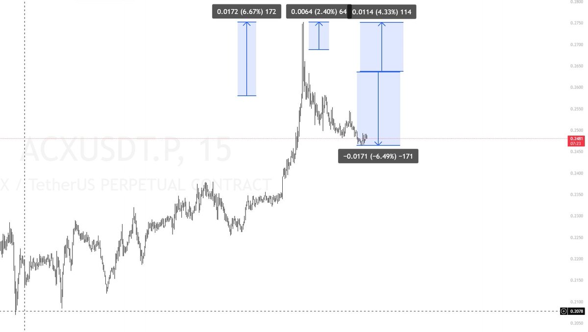 $acx #acx 
最大浮亏 4.3%
最大盈利 6.4%

$bnb $sol $btc $eth $doge $ada
#bnb #Sol #btc #eth #doge #ada