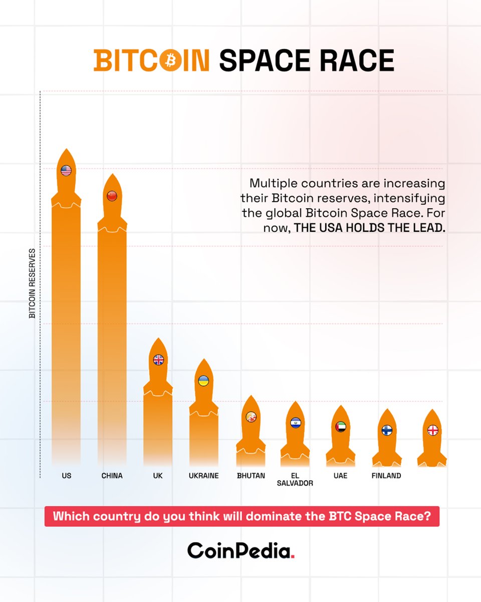 Bitcoin Space Race ➡️From the USA to El Salvador, countries are racing to  stockpile $BTC. ➡️The USA leads the #BTC Space Race, with China and the UK  close behind, while smaller nations