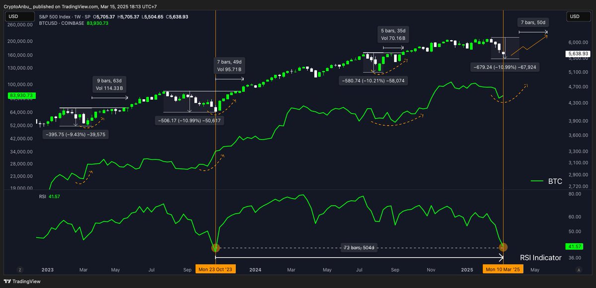 Risk Asset Study: The S&amp;P 500 and #Bitcoin 

Assets within the same class often move in sync, $BTC and the S&amp;P 500 ($SPX) are prime examples, both behaving as risk assets.

When the SPX pulls back or rallies, Bitcoin tends to follow. 

Right now, the SPX is undergoing a 10%