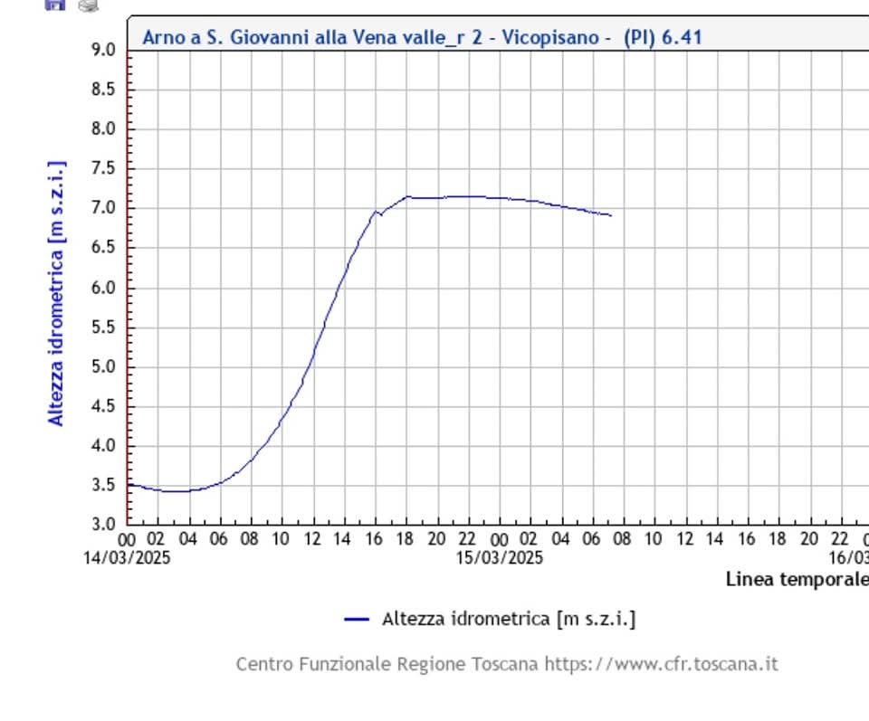 La piena dell'Arno sta passando a valle in questi minuti. Dall'apertura dello scolmatore il livello è sceso di circa 30cm.
Livello che dovrebbe scendere di più in giornata anche se lo svuotamento a monte dei vari invasinon lo farà scendere troppo velocemente
By CMT