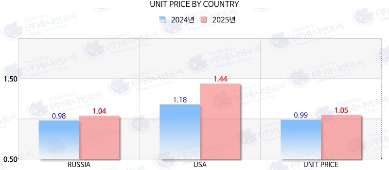 UnionForsea's tweet photo. Frozen Pollock Imports in Korea Decrease by 16% Until February 2025… Import Value Slightly Increases
As of February 2025, the total volume of frozen pollock imported into Korea was recorded at 13,036 tons, reflecting a 16%.. https://t.co/ZWCJS5C3Cn https://t.co/asY6b9WQMK